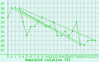 Courbe de l'humidit relative pour Mandailles-Saint-Julien (15)