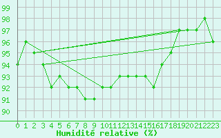 Courbe de l'humidit relative pour Altnaharra