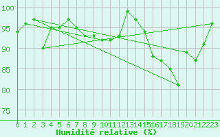 Courbe de l'humidit relative pour Thorigny (85)
