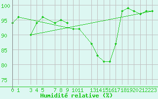 Courbe de l'humidit relative pour Ponza