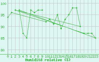 Courbe de l'humidit relative pour Ristolas - La Monta (05)