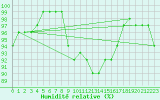 Courbe de l'humidit relative pour Lieksa Lampela