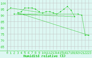 Courbe de l'humidit relative pour Roesnaes
