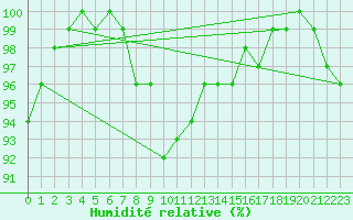 Courbe de l'humidit relative pour Michelstadt-Vielbrunn