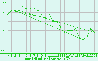 Courbe de l'humidit relative pour Dieppe (76)