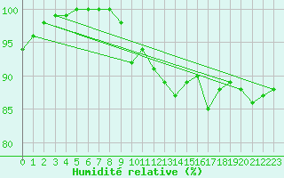 Courbe de l'humidit relative pour Caransebes