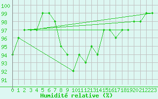Courbe de l'humidit relative pour Kiikala lentokentt