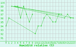 Courbe de l'humidit relative pour Lieksa Lampela