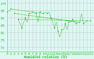 Courbe de l'humidit relative pour Jersey (UK)