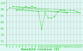 Courbe de l'humidit relative pour Churanov