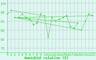 Courbe de l'humidit relative pour Limoges (87)