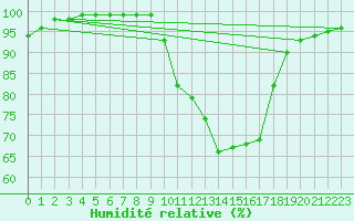Courbe de l'humidit relative pour Strathallan
