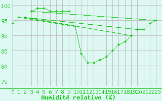 Courbe de l'humidit relative pour Badajoz