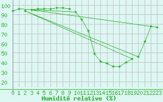 Courbe de l'humidit relative pour Valence (26)