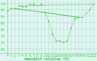 Courbe de l'humidit relative pour Selonnet (04)