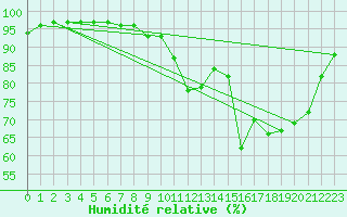 Courbe de l'humidit relative pour Vannes-Sn (56)