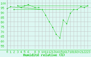 Courbe de l'humidit relative pour Recoubeau (26)