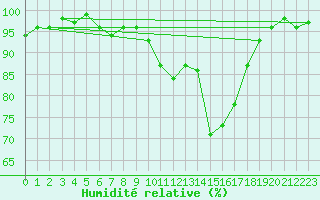 Courbe de l'humidit relative pour Saint-Igneuc (22)