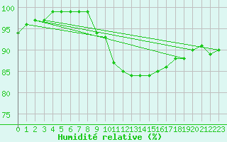 Courbe de l'humidit relative pour Geisenheim