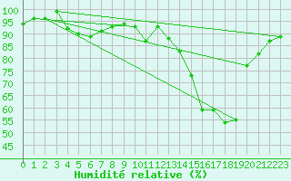 Courbe de l'humidit relative pour Dommartin (25)