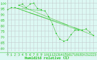 Courbe de l'humidit relative pour Lyon - Saint-Exupry (69)
