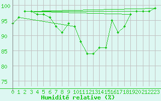 Courbe de l'humidit relative pour Lanvoc (29)