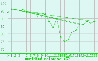 Courbe de l'humidit relative pour Angers-Beaucouz (49)