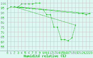 Courbe de l'humidit relative pour Nancy - Ochey (54)