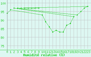 Courbe de l'humidit relative pour Zahony