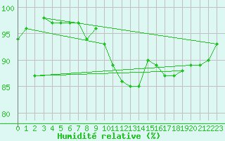 Courbe de l'humidit relative pour Novi Sad Rimski Sancevi