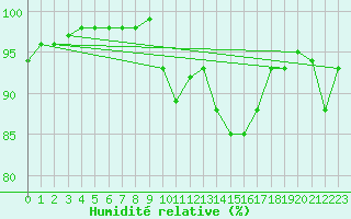 Courbe de l'humidit relative pour Frosta