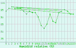 Courbe de l'humidit relative pour Davos (Sw)