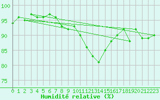 Courbe de l'humidit relative pour Gurande (44)