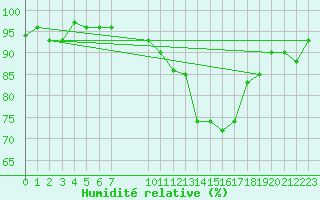 Courbe de l'humidit relative pour Challes-les-Eaux (73)