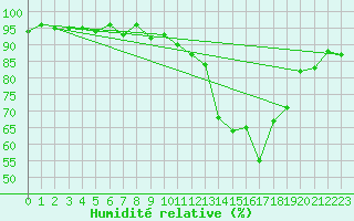 Courbe de l'humidit relative pour Treize-Vents (85)