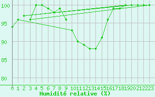 Courbe de l'humidit relative pour Bamberg