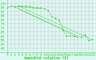Courbe de l'humidit relative pour Frosta