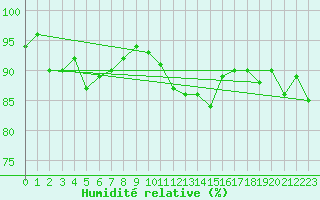 Courbe de l'humidit relative pour Loch Glascanoch