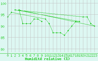 Courbe de l'humidit relative pour Estres-la-Campagne (14)