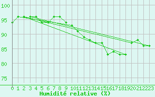 Courbe de l'humidit relative pour Utsjoki Nuorgam rajavartioasema