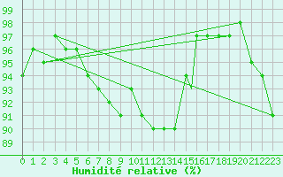 Courbe de l'humidit relative pour Wattisham