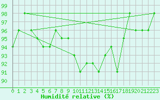 Courbe de l'humidit relative pour Salen-Reutenen
