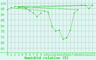 Courbe de l'humidit relative pour Oberstdorf