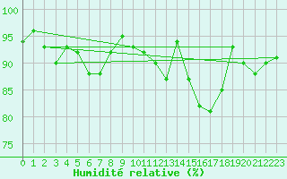 Courbe de l'humidit relative pour Grardmer (88)