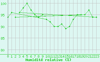 Courbe de l'humidit relative pour Luzern