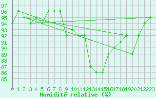 Courbe de l'humidit relative pour Douzy (08)