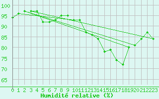 Courbe de l'humidit relative pour Orly (91)