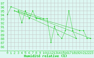 Courbe de l'humidit relative pour Namsskogan