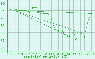 Courbe de l'humidit relative pour Beauvais (60)
