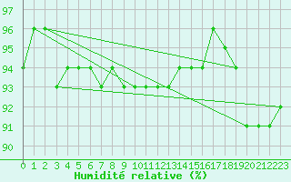 Courbe de l'humidit relative pour Ulkokalla